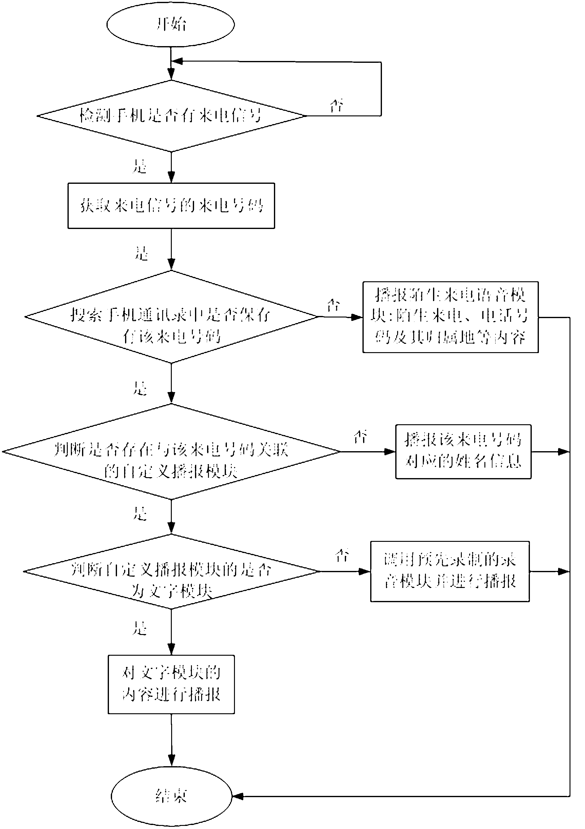 Voice broadcasting method of mobile phone calls