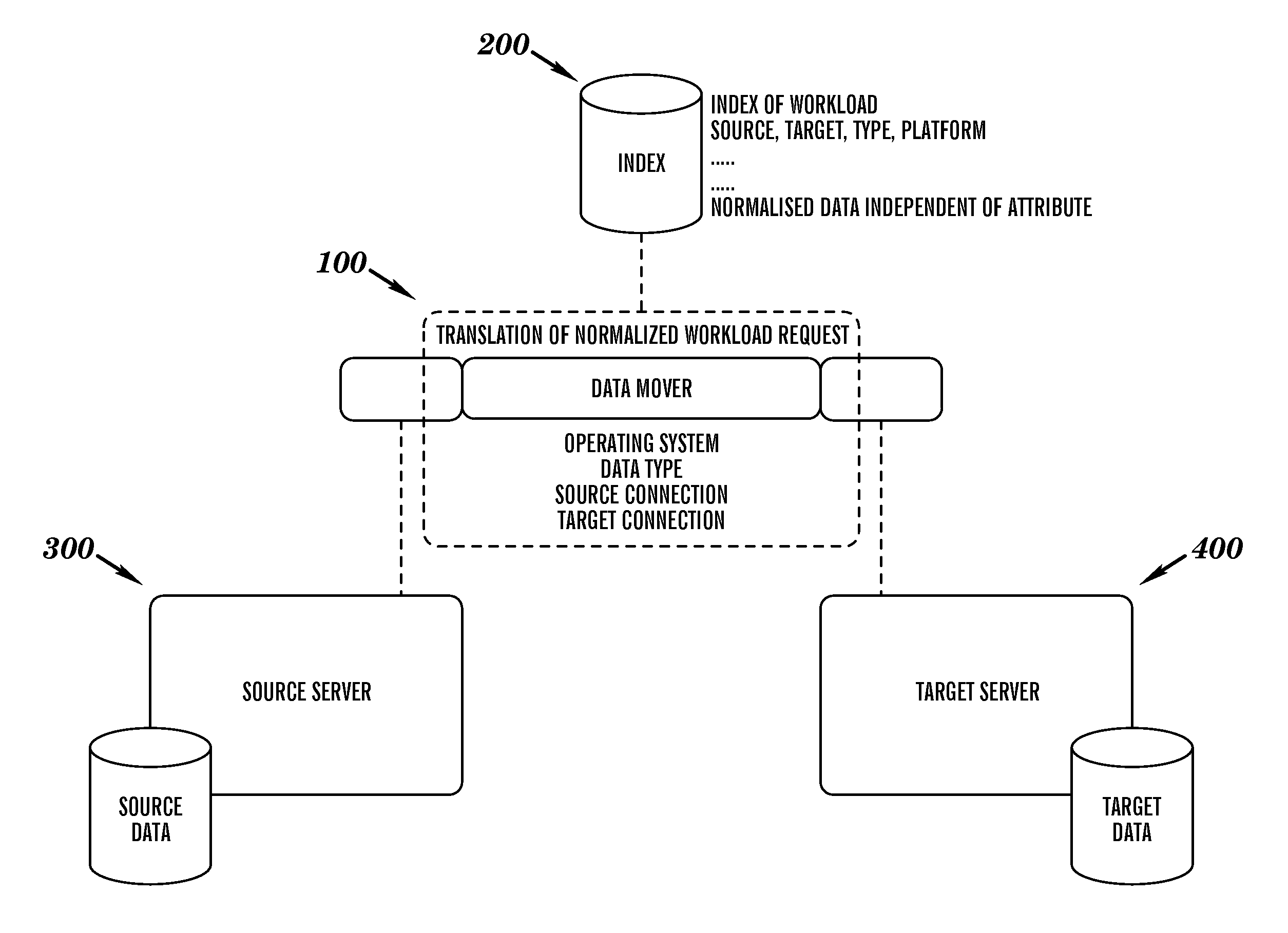 Grid based data mobility