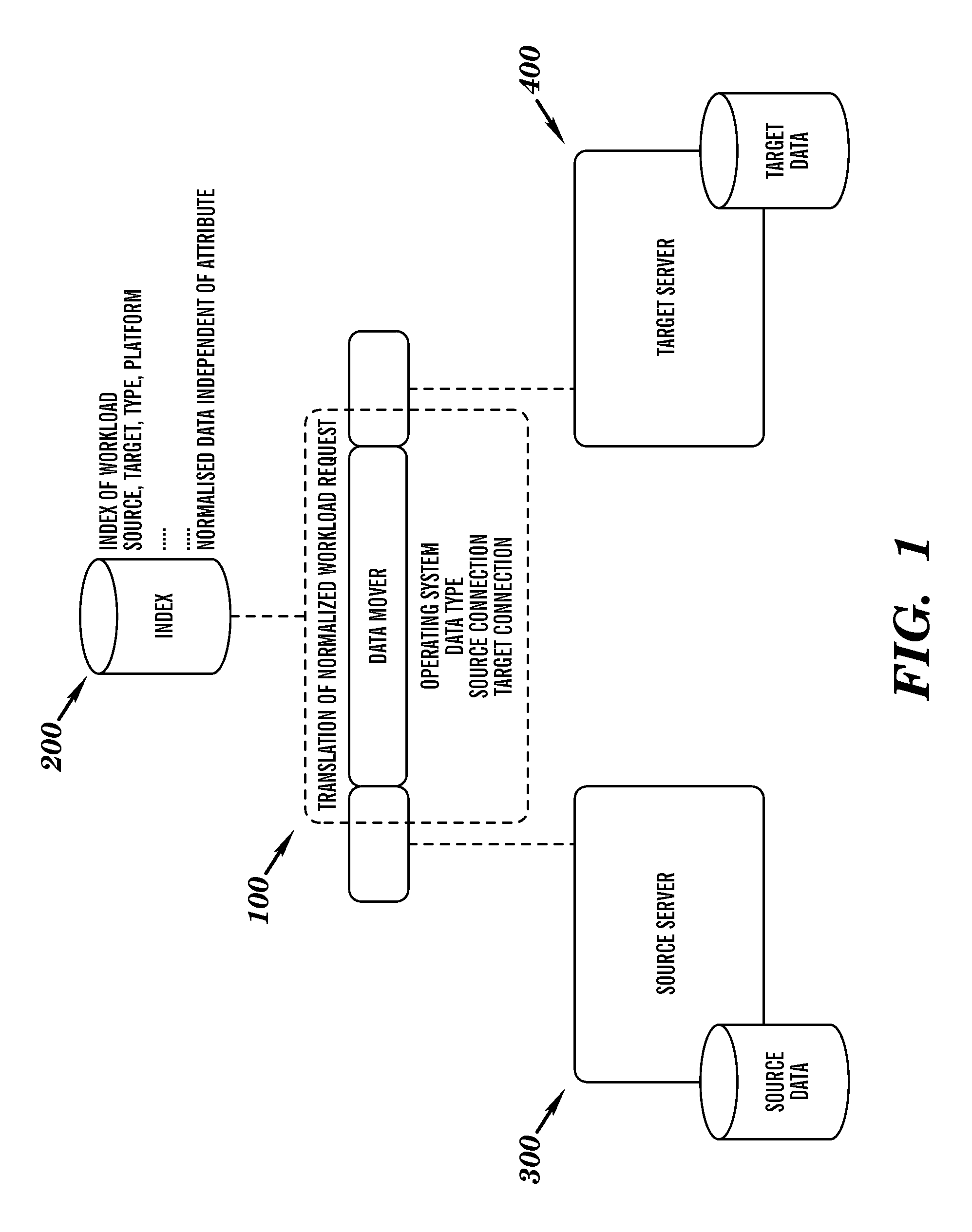 Grid based data mobility