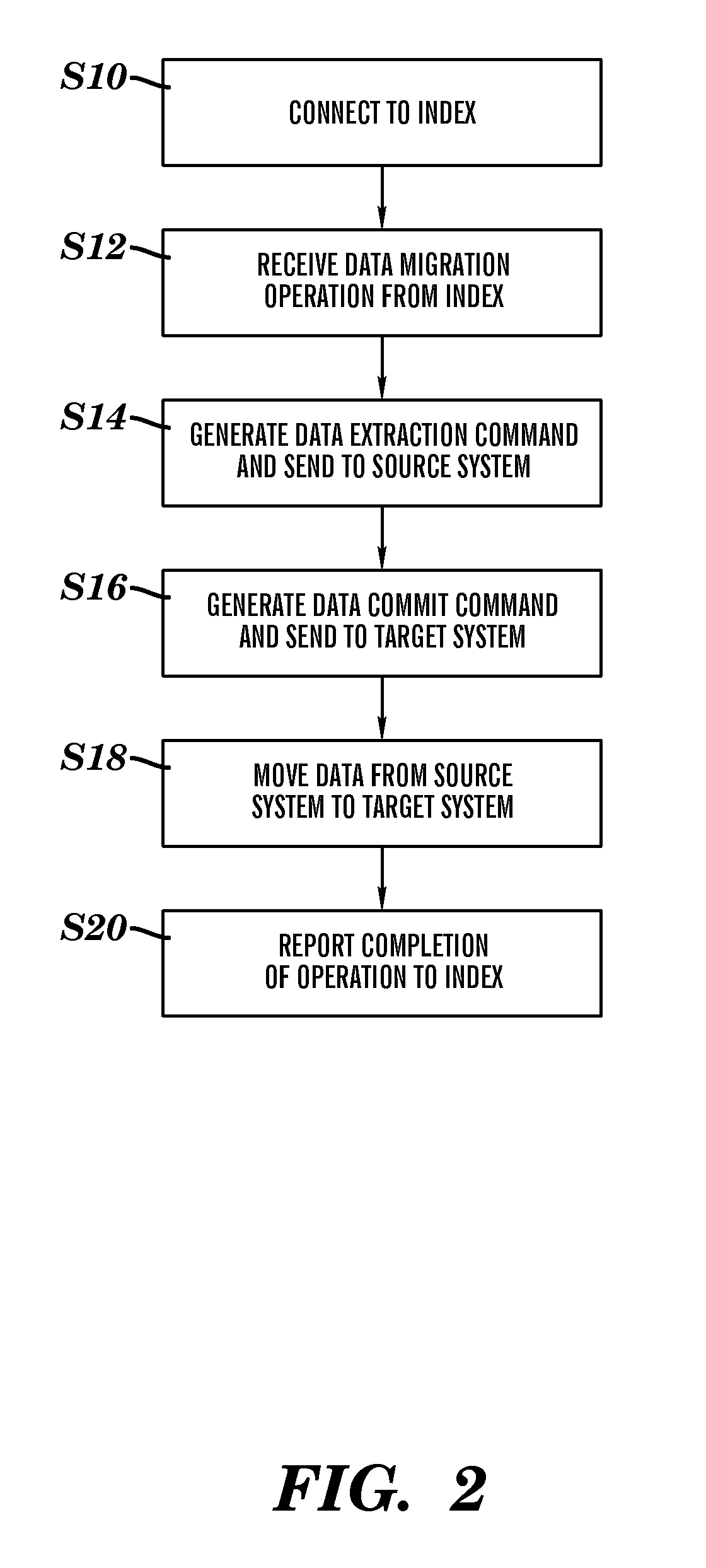 Grid based data mobility