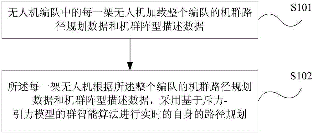 Method and device for automatically planning unmanned aerial vehicle formation path