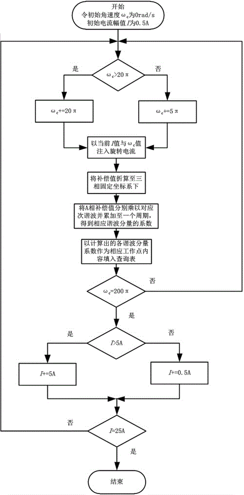 Inverter nonlinear harmonic compensation method based on two-dimension table look-up and interpolation method