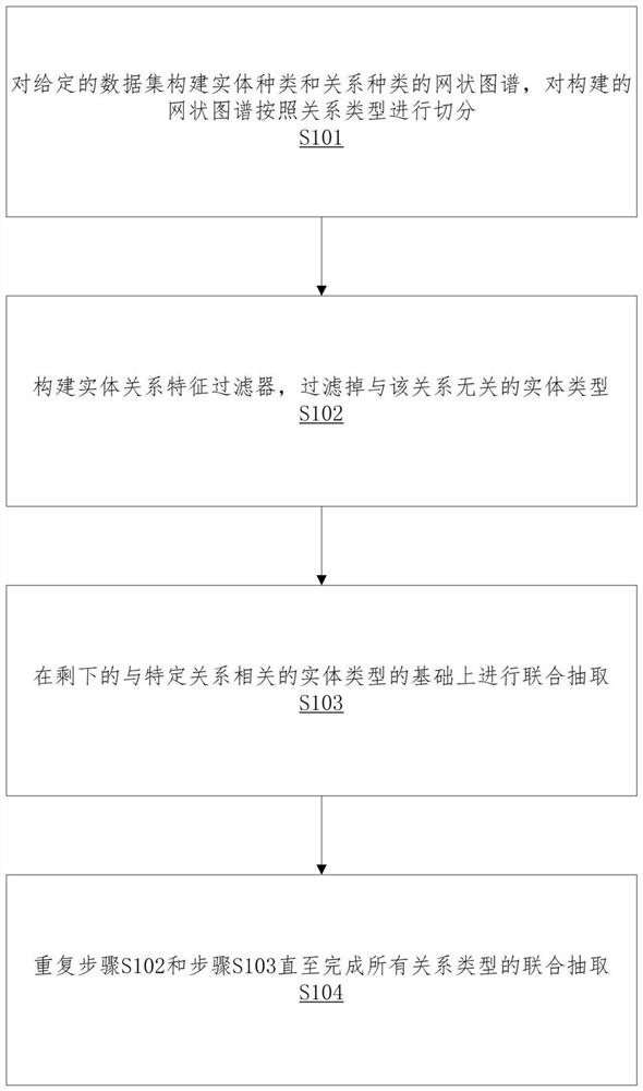 Entity relation joint extraction method and storage device