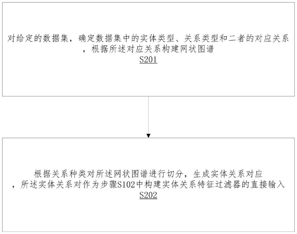 Entity relation joint extraction method and storage device