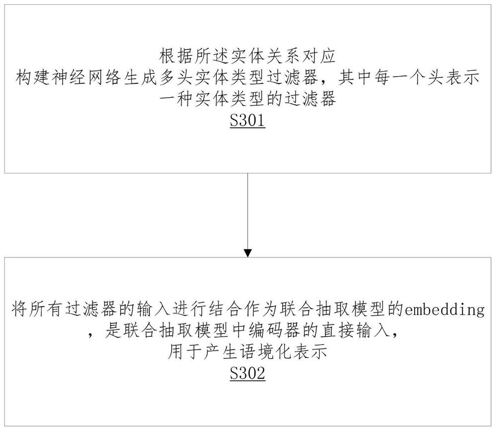 Entity relation joint extraction method and storage device