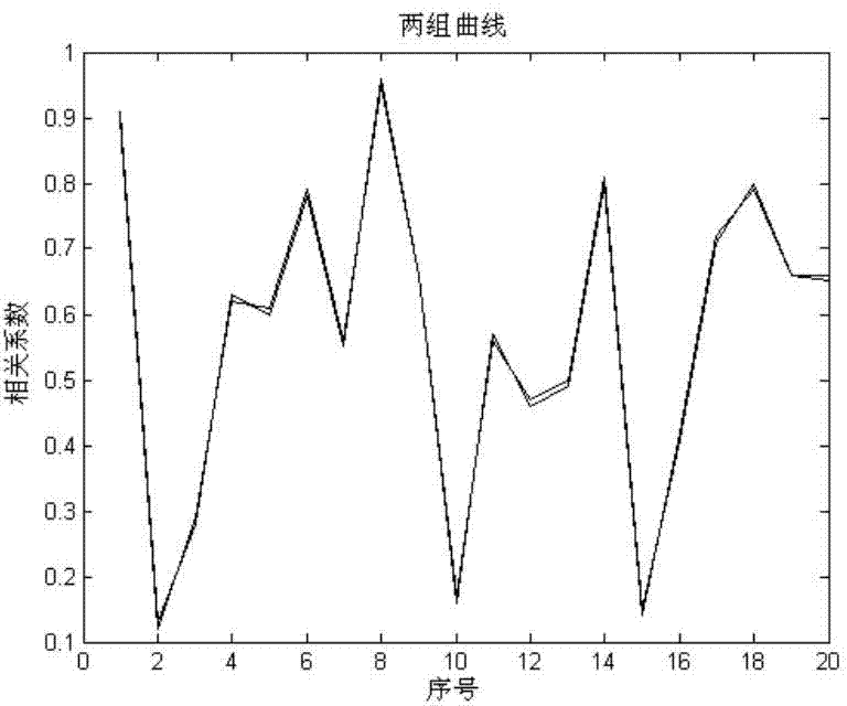 Method for recognizing nonlinear correlation between equipment failures and electric quantity information