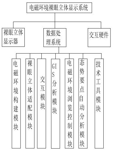 Electromagnetic Environment Naked Eye Stereo Display System