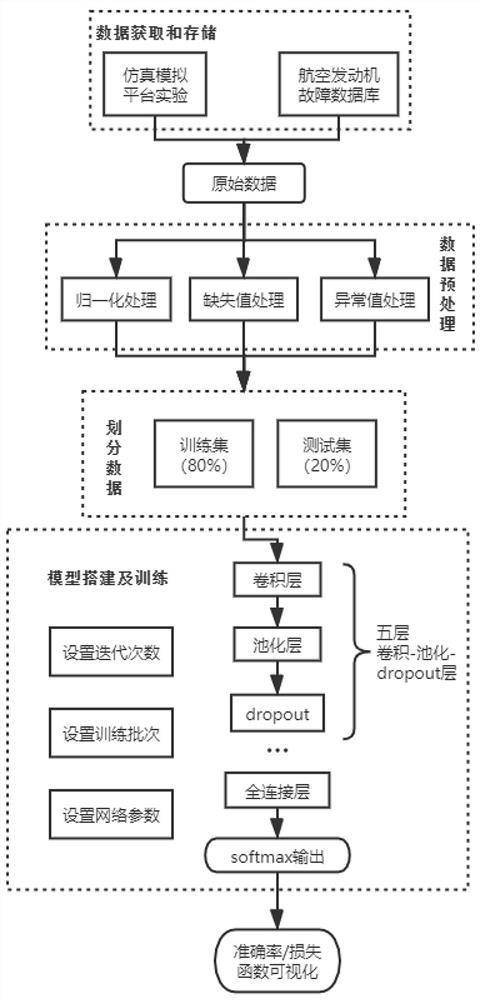 Aero-engine fault diagnosis method based on 5G edge calculation and deep learning