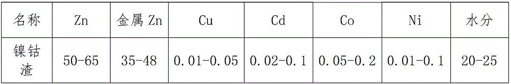 Recycling method for zinc smelting nickel and cobalt slag