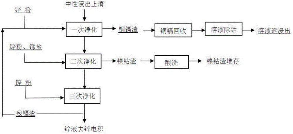 Recycling method for zinc smelting nickel and cobalt slag