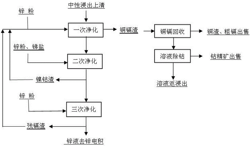 Recycling method for zinc smelting nickel and cobalt slag