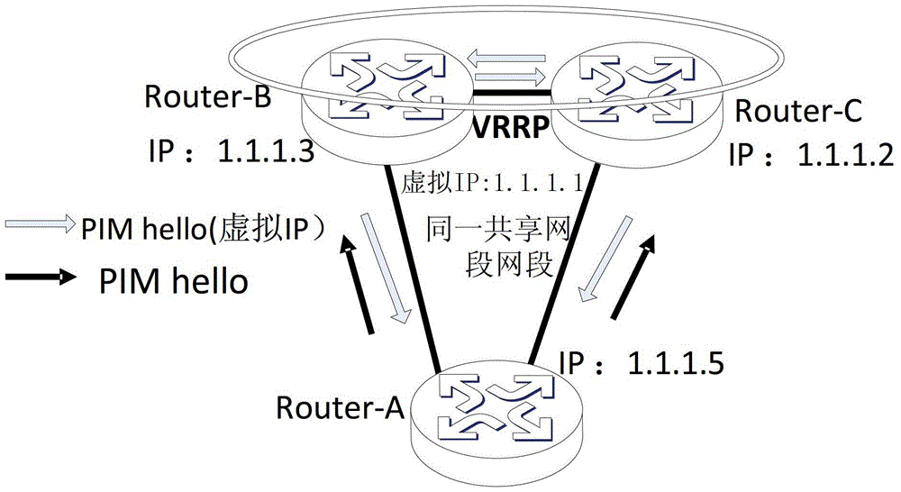 A method and device for realizing pim multicast in VRRP network environment