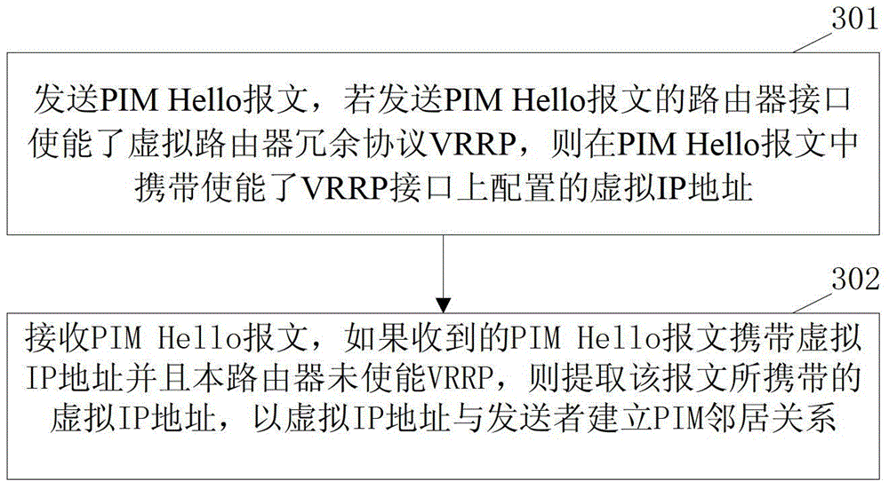 A method and device for realizing pim multicast in VRRP network environment