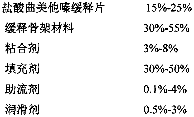 Trimetazidine hydrochloride sustained release tablets and preparation method thereof