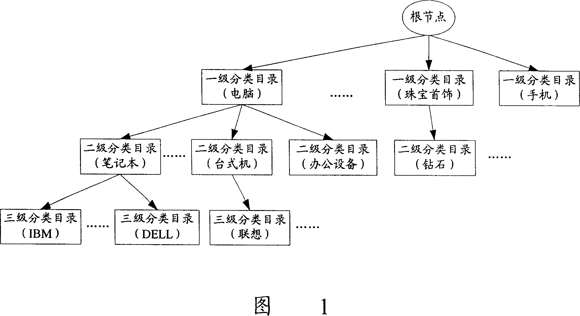 Sort data storage and split catalog inquiry method based on catalog tree