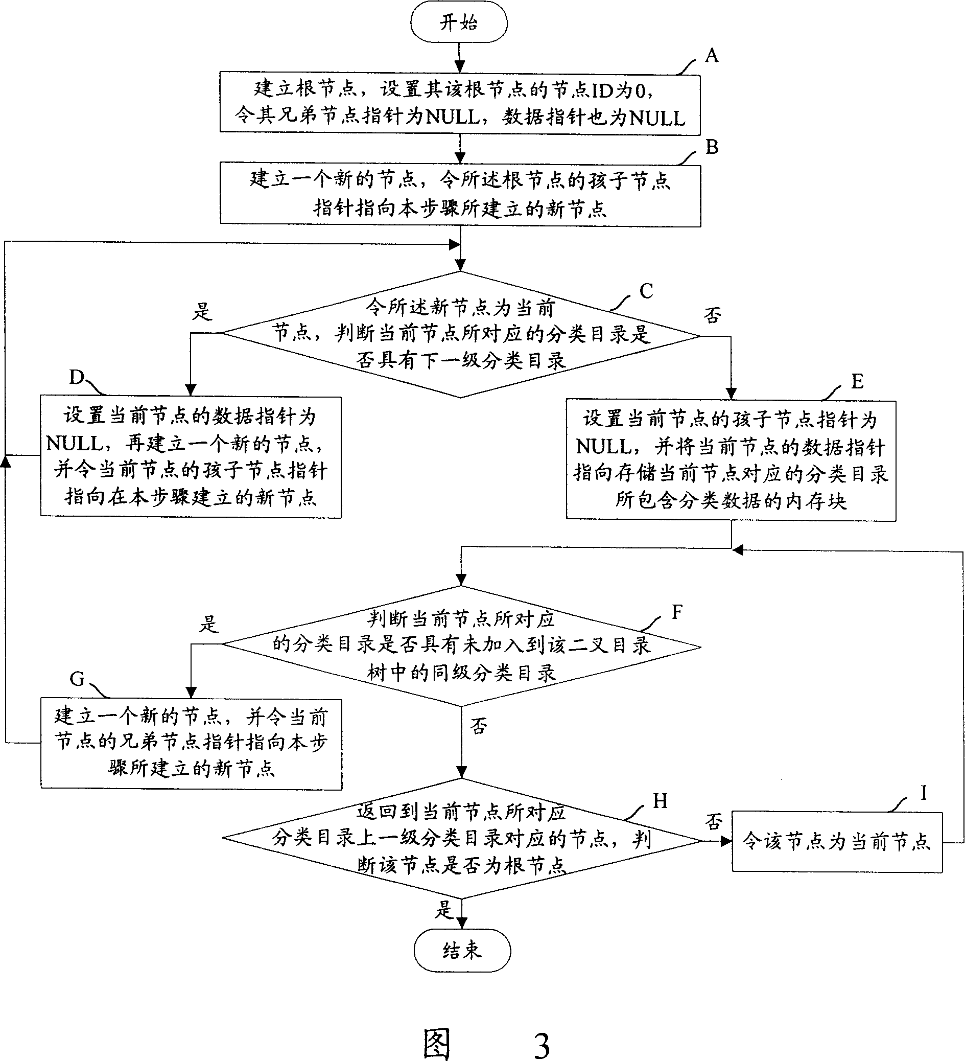 Sort data storage and split catalog inquiry method based on catalog tree