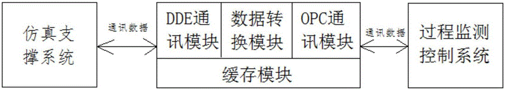 Real-time data communication system and method applied between process monitoring control system and emulation support system