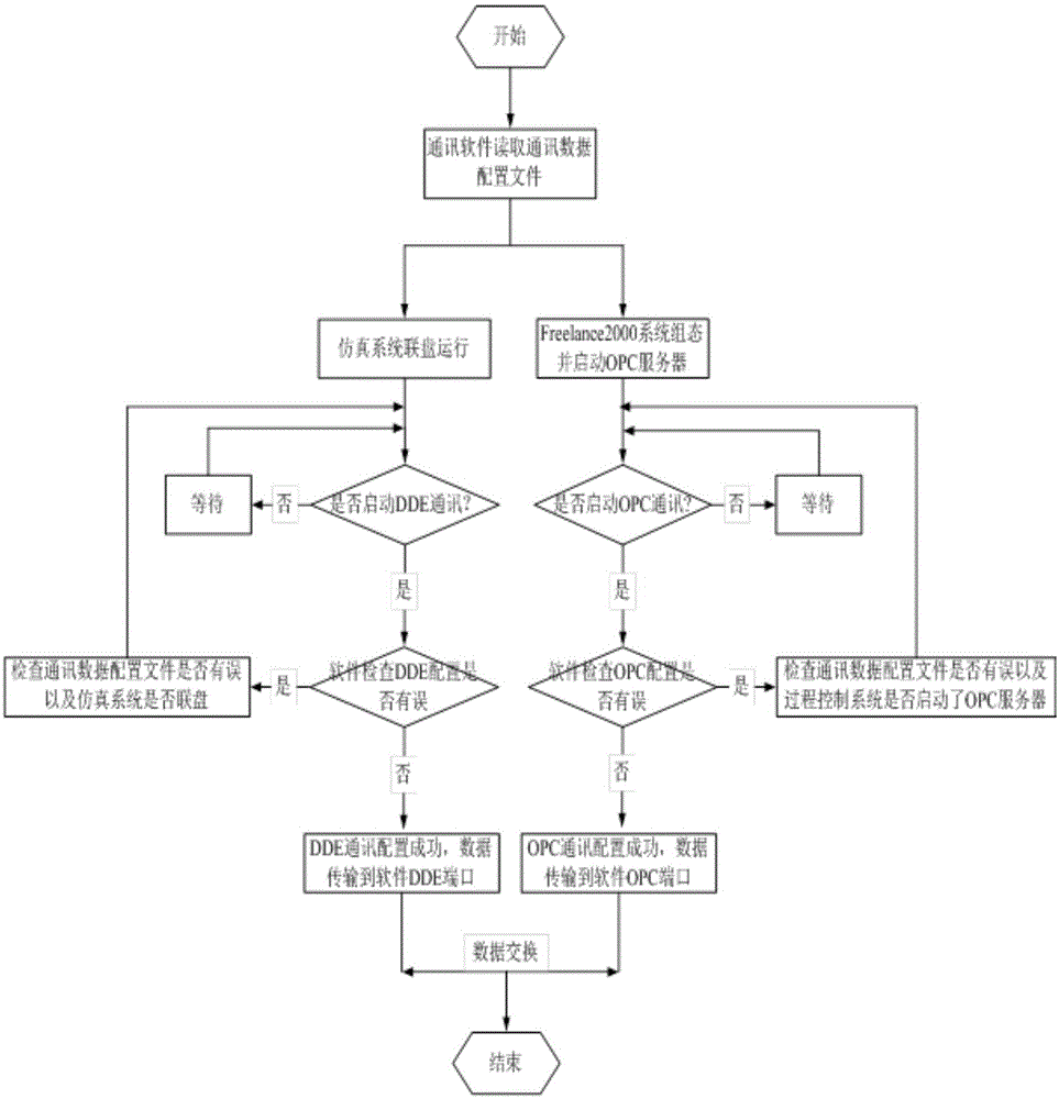 Real-time data communication system and method applied between process monitoring control system and emulation support system