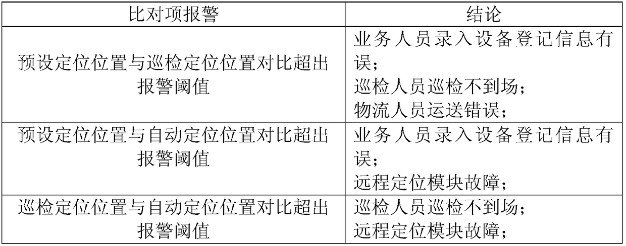 Management system, and trinity management method of commercial refrigeration equipment