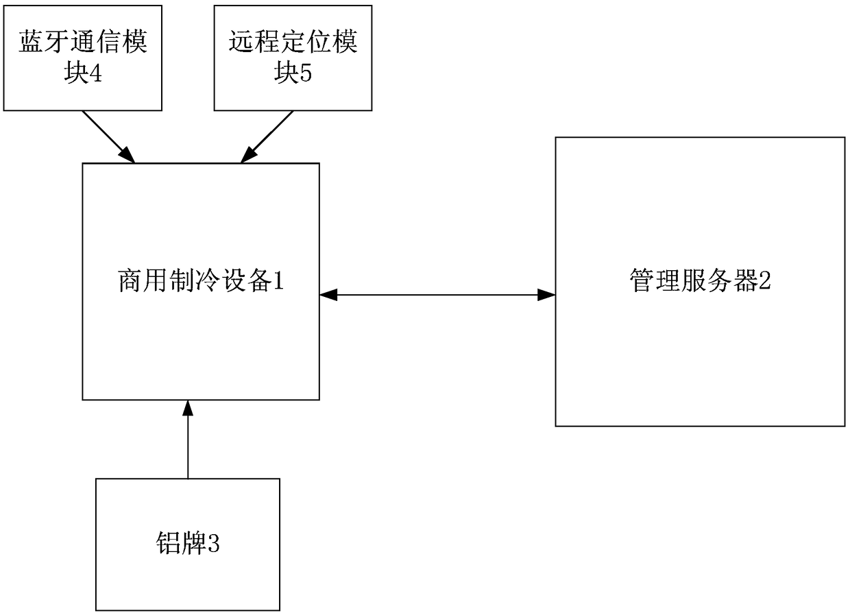 Management system, and trinity management method of commercial refrigeration equipment