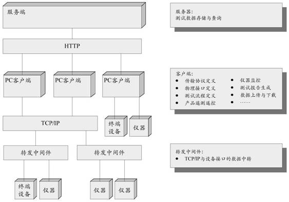 An automated integrated test system for ground testing of satellite laser communication terminals