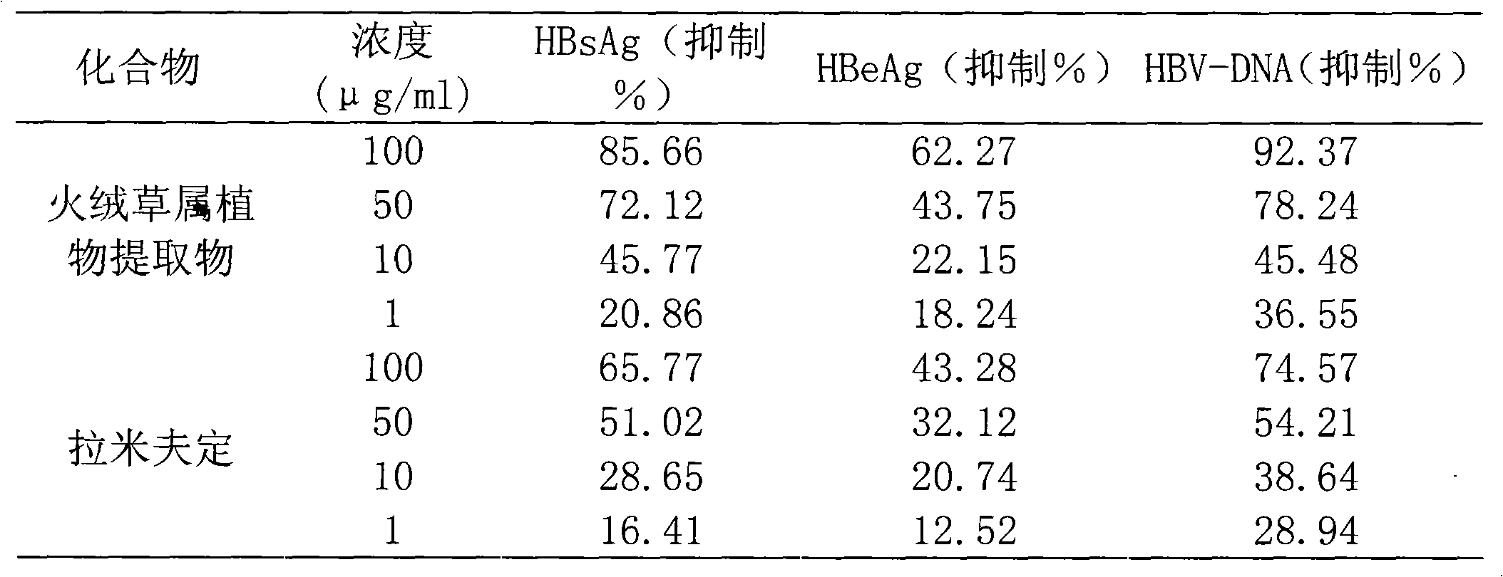 Extract of leontopodic acid plant and application of active ingredients thereof in treating hepatitis