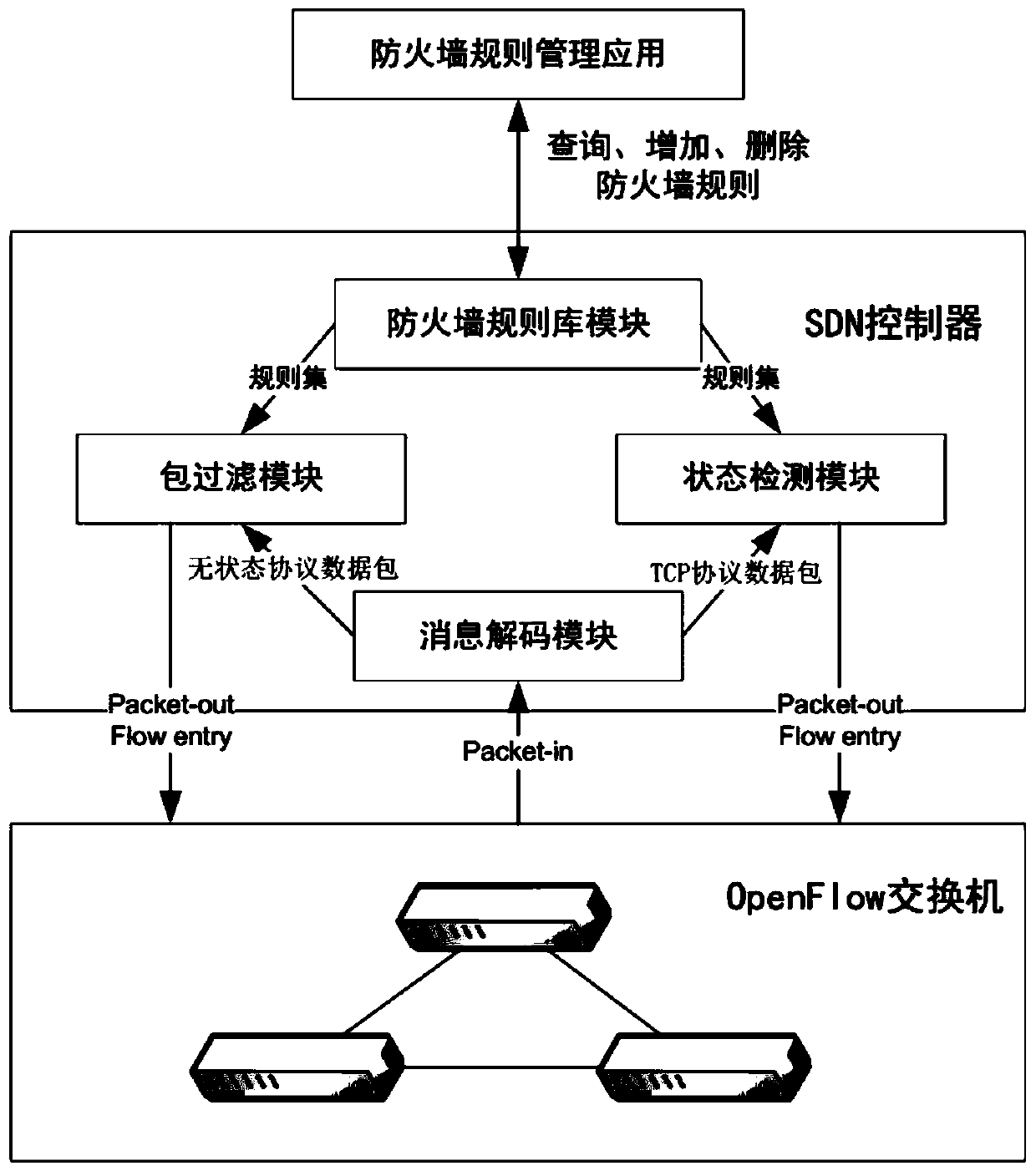 Implementation method of software-defined firewall system