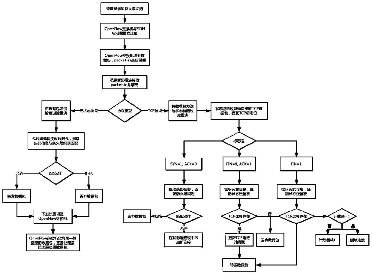 Implementation method of software-defined firewall system