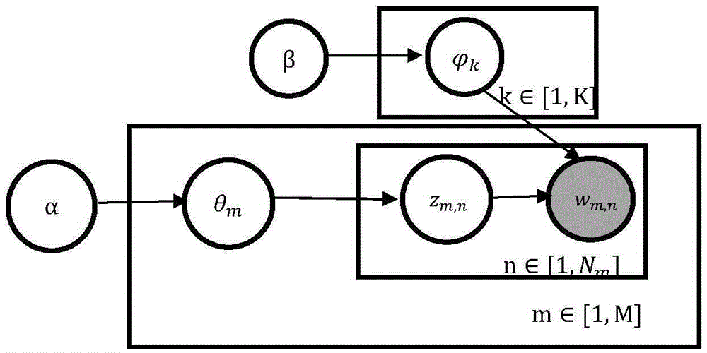 OSN community discovery method based on LDA Theme model