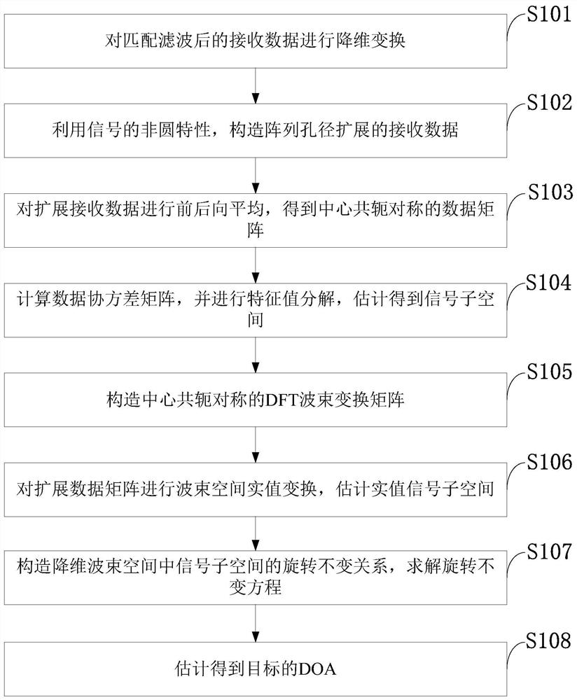 A low-complexity monostatic mimo radar non-circular signal angle estimation method