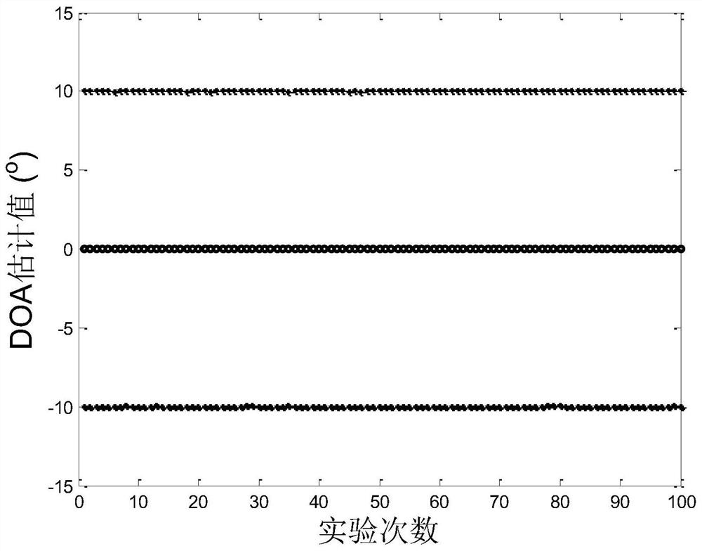 A low-complexity monostatic mimo radar non-circular signal angle estimation method