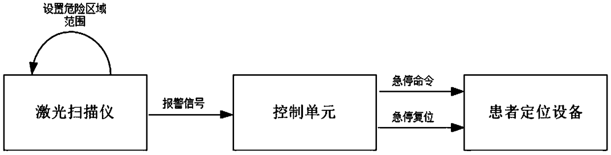 Emergency stop device for proton therapy patient positioning device and emergency stop control method