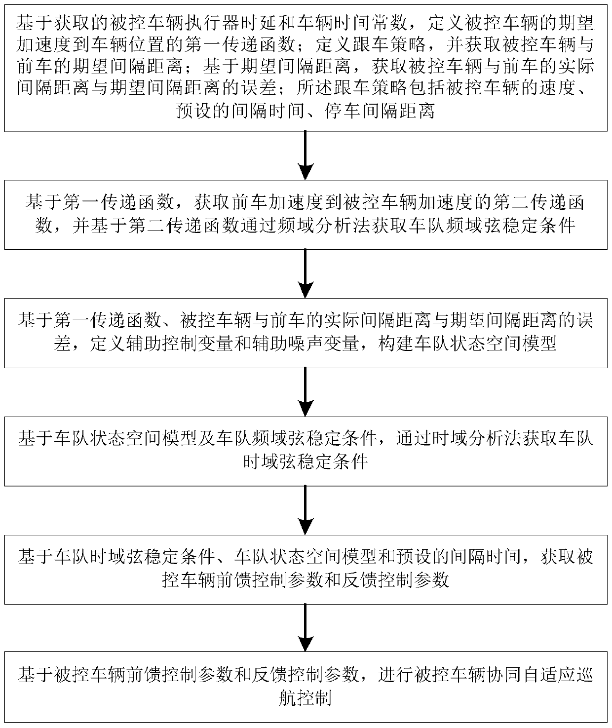 Heterogeneous motorcade cooperative self-adaptive cruise control method based on acceleration feedforward