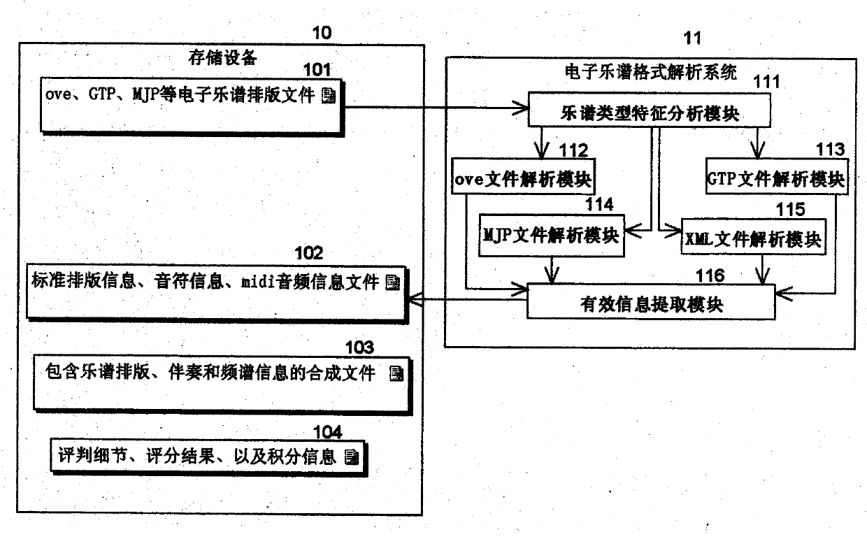 Electronic music-based system and method for precisely judging instrument performance level