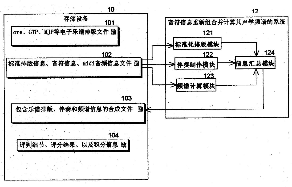 Electronic music-based system and method for precisely judging instrument performance level