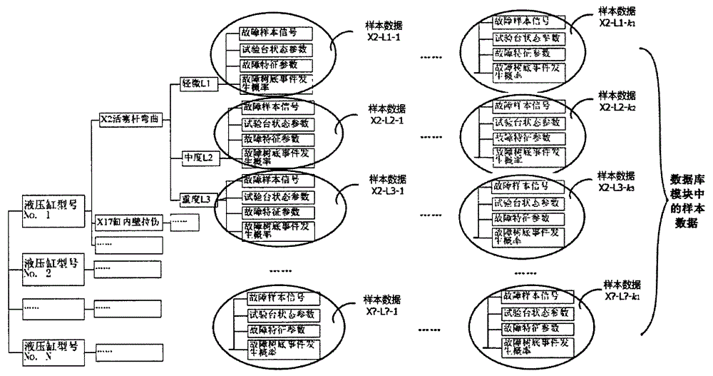 Engineering machinery hydraulic cylinder fault diagnosis system and fault sample signal acquisition method applicable to same