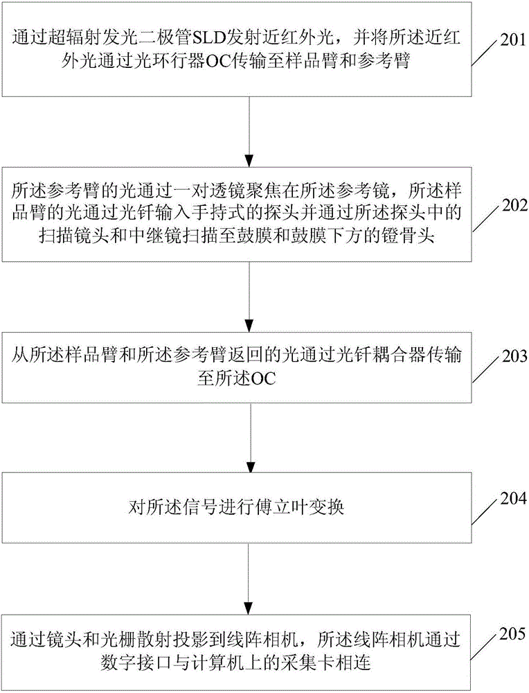 Ear vibration measurement method and device