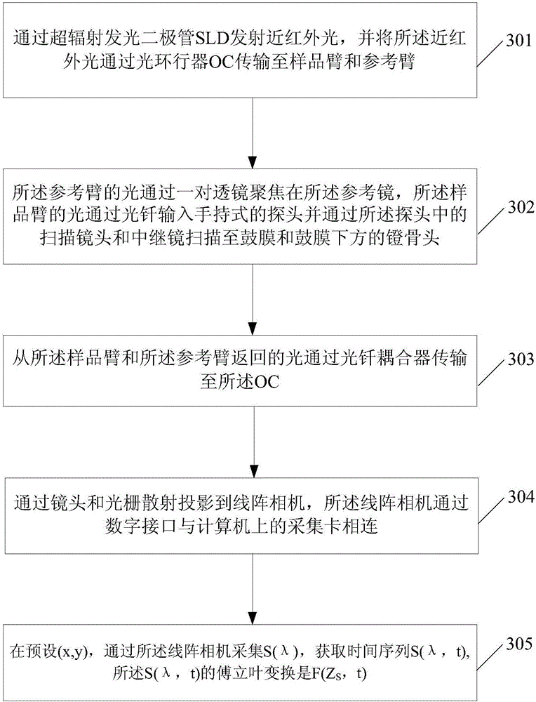 Ear vibration measurement method and device