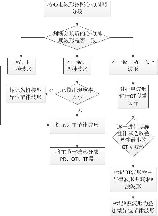 ECG Waveform Simulation Method