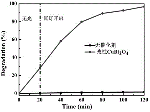 Modified copper bismuthate photocatalyst and preparation method thereof