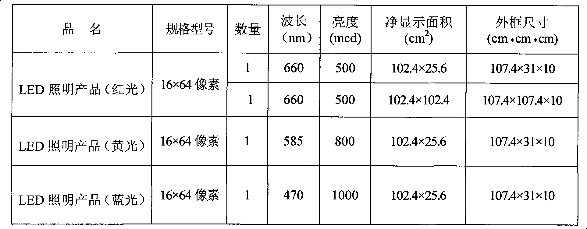 Method for promoting plant grow using light source and light source products thereof