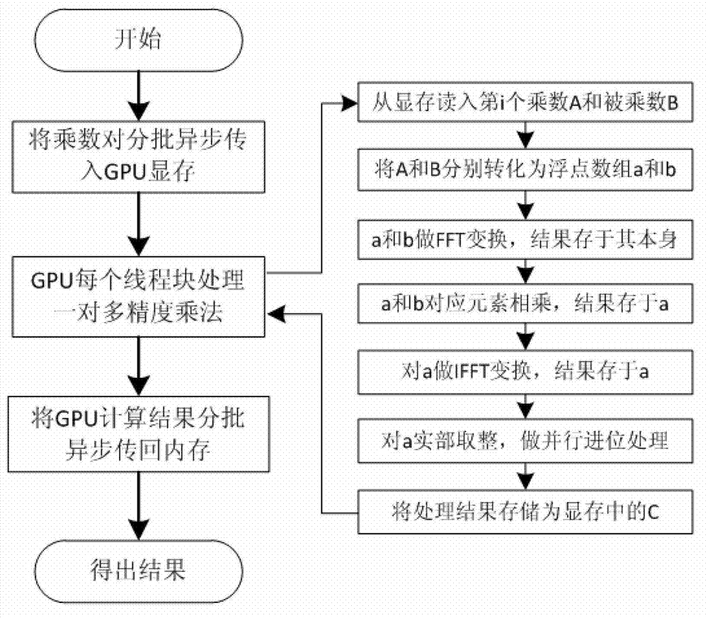 Method for improving computation performance of CPU (Central Processing Unit) +GPU (Graphics Processing Unit) heterogeneous device