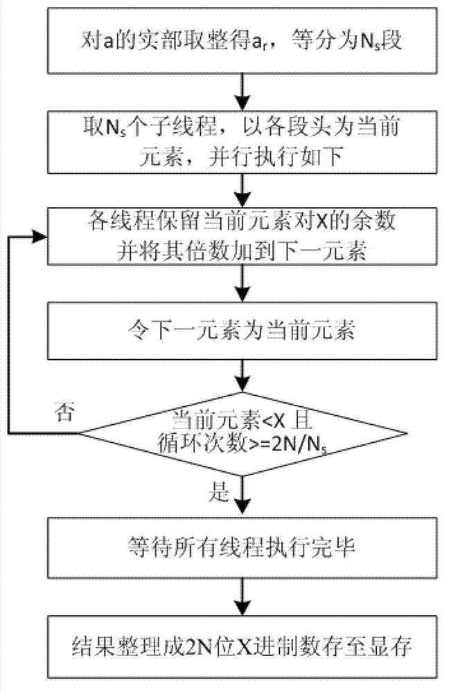 Method for improving computation performance of CPU (Central Processing Unit) +GPU (Graphics Processing Unit) heterogeneous device