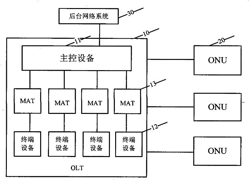 Method and system for realizing SNMP management of optical-fiber coaxial cable access network terminal equipment