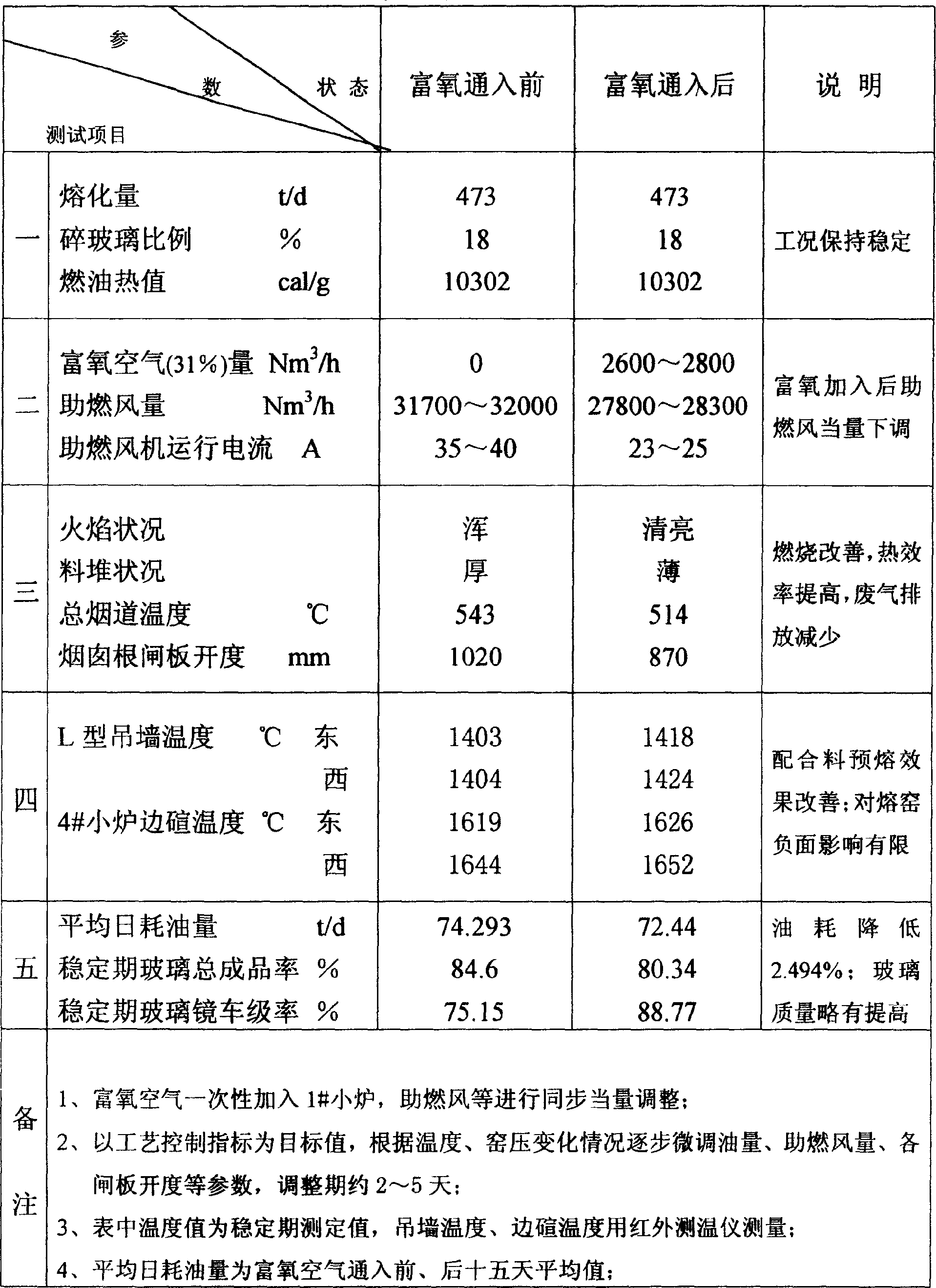 Oxygen-enriched combustion supporting method for float glass melting kiln