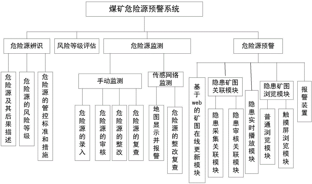 A method for early warning of coal mine hazard sources