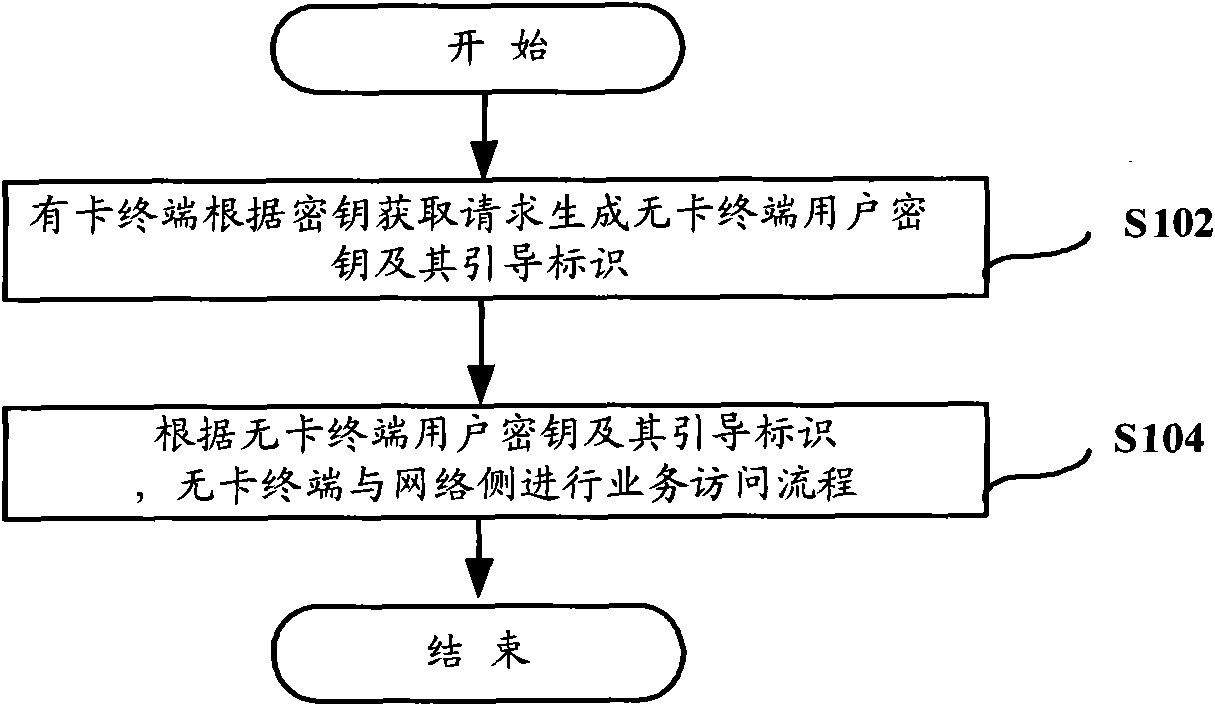 Card-free terminal, service access method and system thereof, terminal with card and bootstrapping server function (BSF)