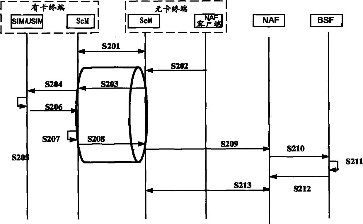 Card-free terminal, service access method and system thereof, terminal with card and bootstrapping server function (BSF)