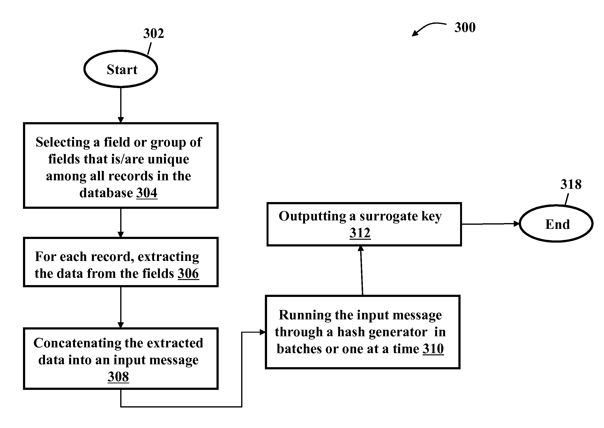 Surrogate key generation using cryptographic hashing