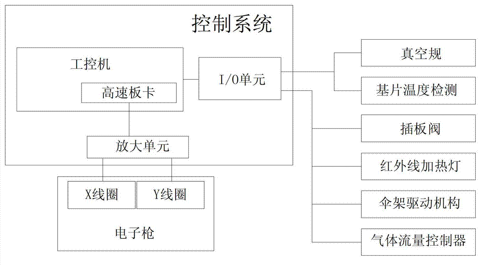 Vacuum coating device, vacuum coating control system and control method